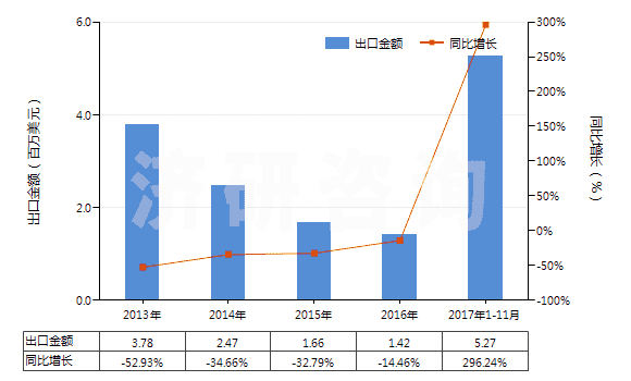 2013-2017年11月中國丁腈橡膠板、片、帶(HS40025990)出口總額及增速統(tǒng)計